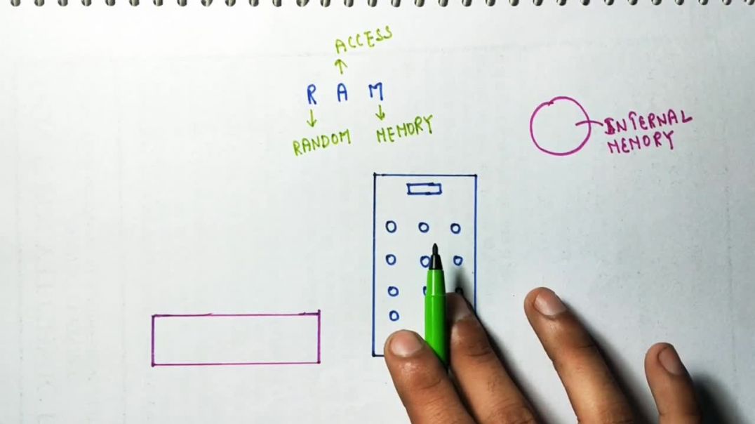 ⁣What Is RAM - ( रैम क्या होती हैं ) - Computer Science