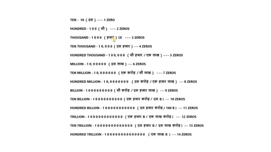 ⁣What Is Lakh,Million,Trillion,Billion And So On - _ How Many Zeros 0 _