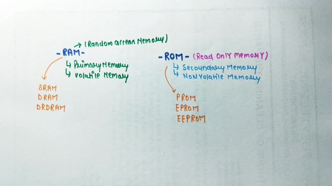 ⁣What Is ROM - ( रोम क्या होती हैं ) - Computer Science